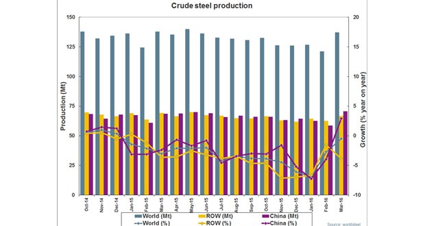 March 2016 crude steel production for the 66 countries reporting to worldsteel