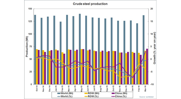 March 2016 crude steel production for the 66 countries reporting to worldsteel