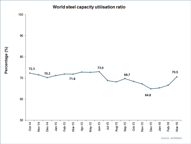 March 2016 crude steel production for the 66 countries reporting to worldsteel 1