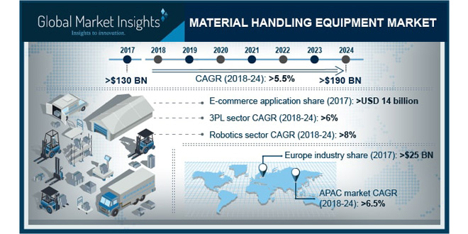 Material Handling Equipment Market Growth