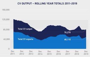 CV Output rolling years