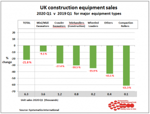 Construction equipment sales fell by 22 percent in Q1 2020 2