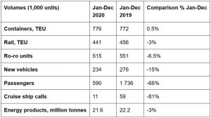 Port of Gothenburg freight volumes, full year 2020