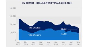 CV manufacturing up 16.9% in March, one year on from pandemic shuttering factories