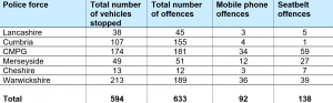 Table of stops and offences recorded by police using the Operation Tramline cabs