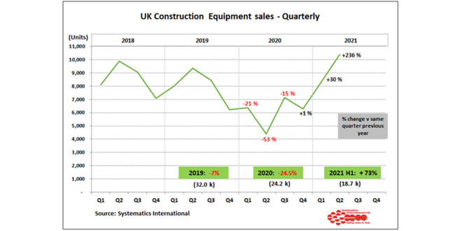 UK Construction equipment sales more than 70 percent above 2020 levels in the first half of the year