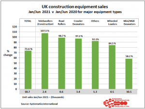 strongest growth in sales has been experienced by Telehandlers