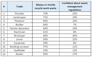 Four in five UK tradespeople could recycle more
