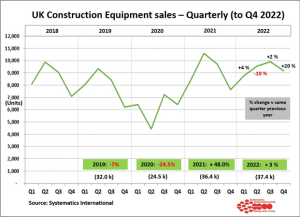 UK construction equipment statistics 2022