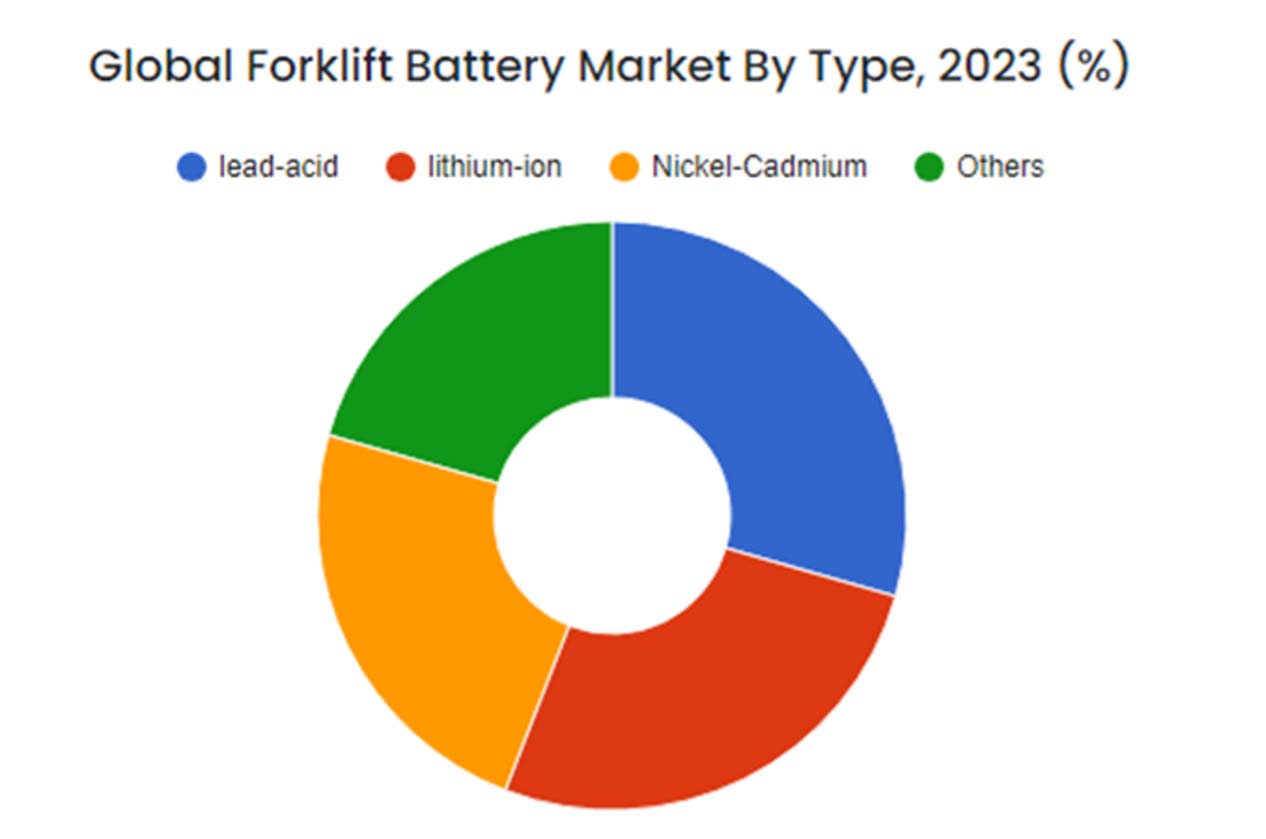 According to Skyquest the global Forklift battery market is predicted to grow at a CAGR of 5.5% from 2024-2031